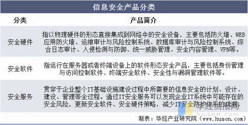 信息安全产品与服务 我国市场方兴未艾，需求结构丞待改变