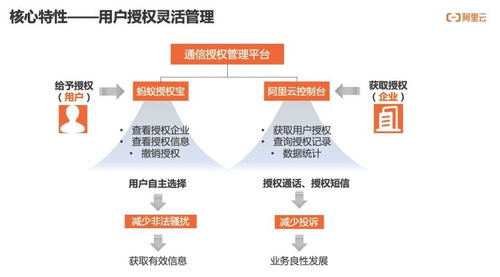 如何实现可信、可知、可追溯的通信授权服务 技术解读与商品信息咨询应用