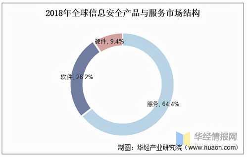 我国信息安全产品与服务市场 方兴未艾，需求结构丞待改变